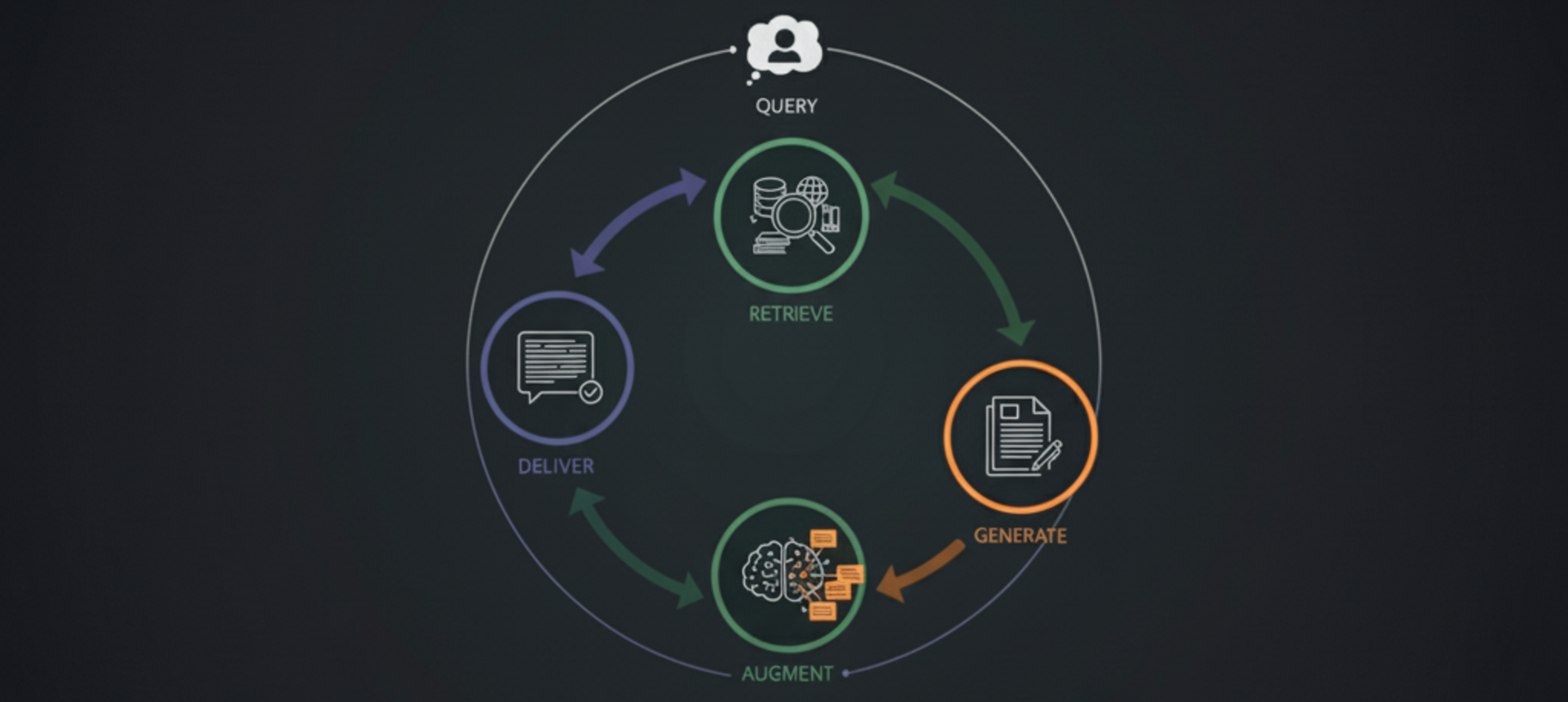 How Does Retrieval-Augmented Generation Work