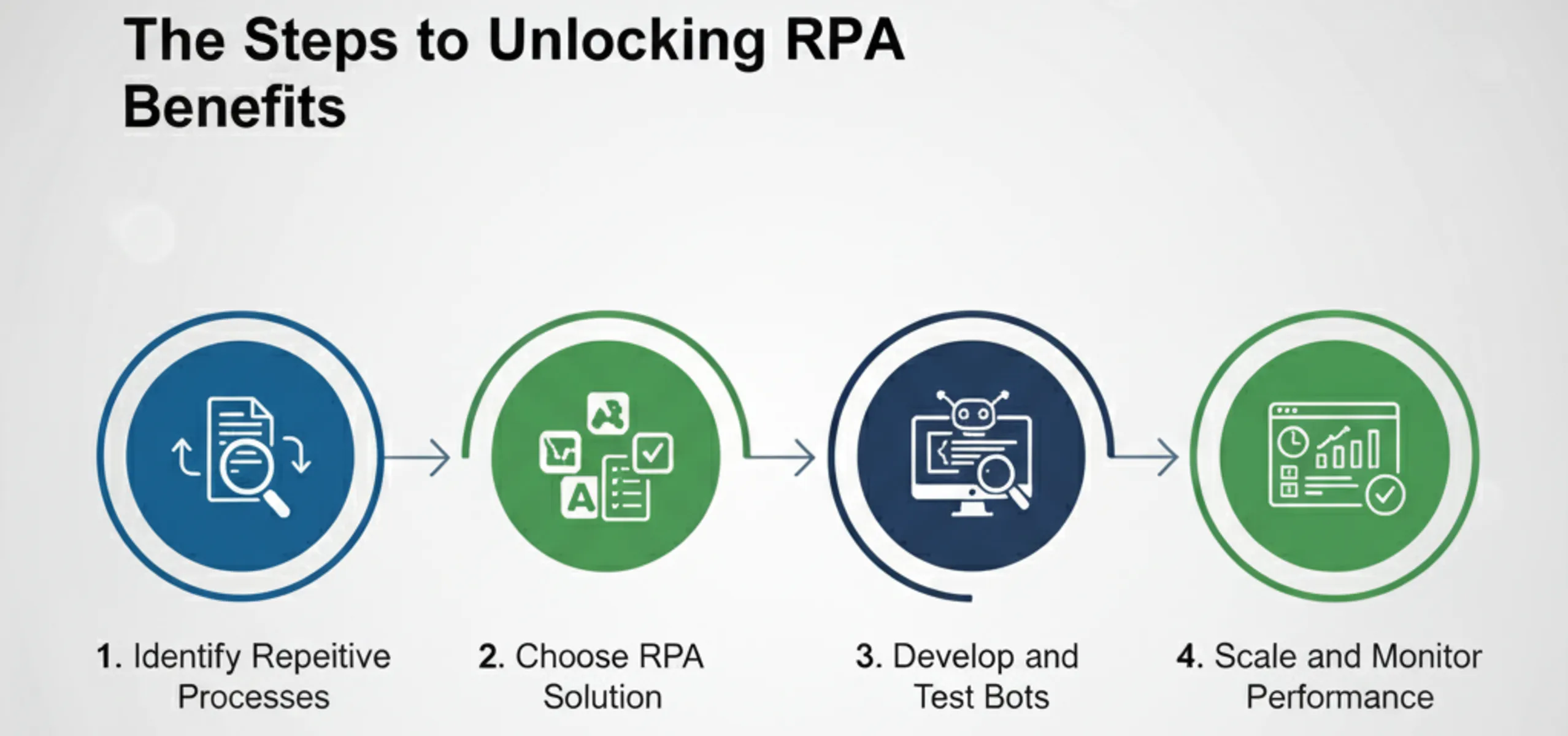 Flowchart outlining four strategic steps to implement RPA.