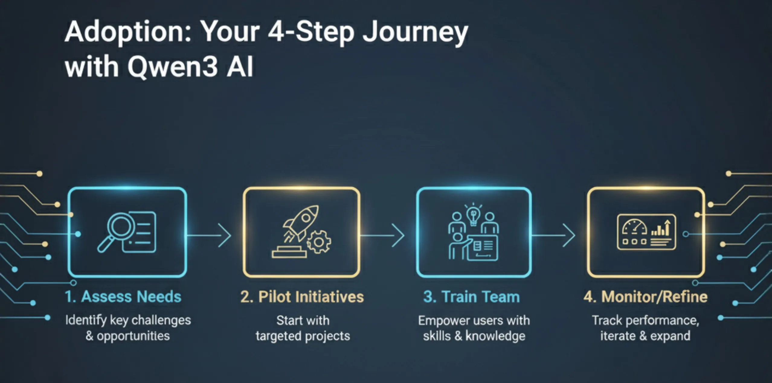 Qwen3 AI Adoption Journey