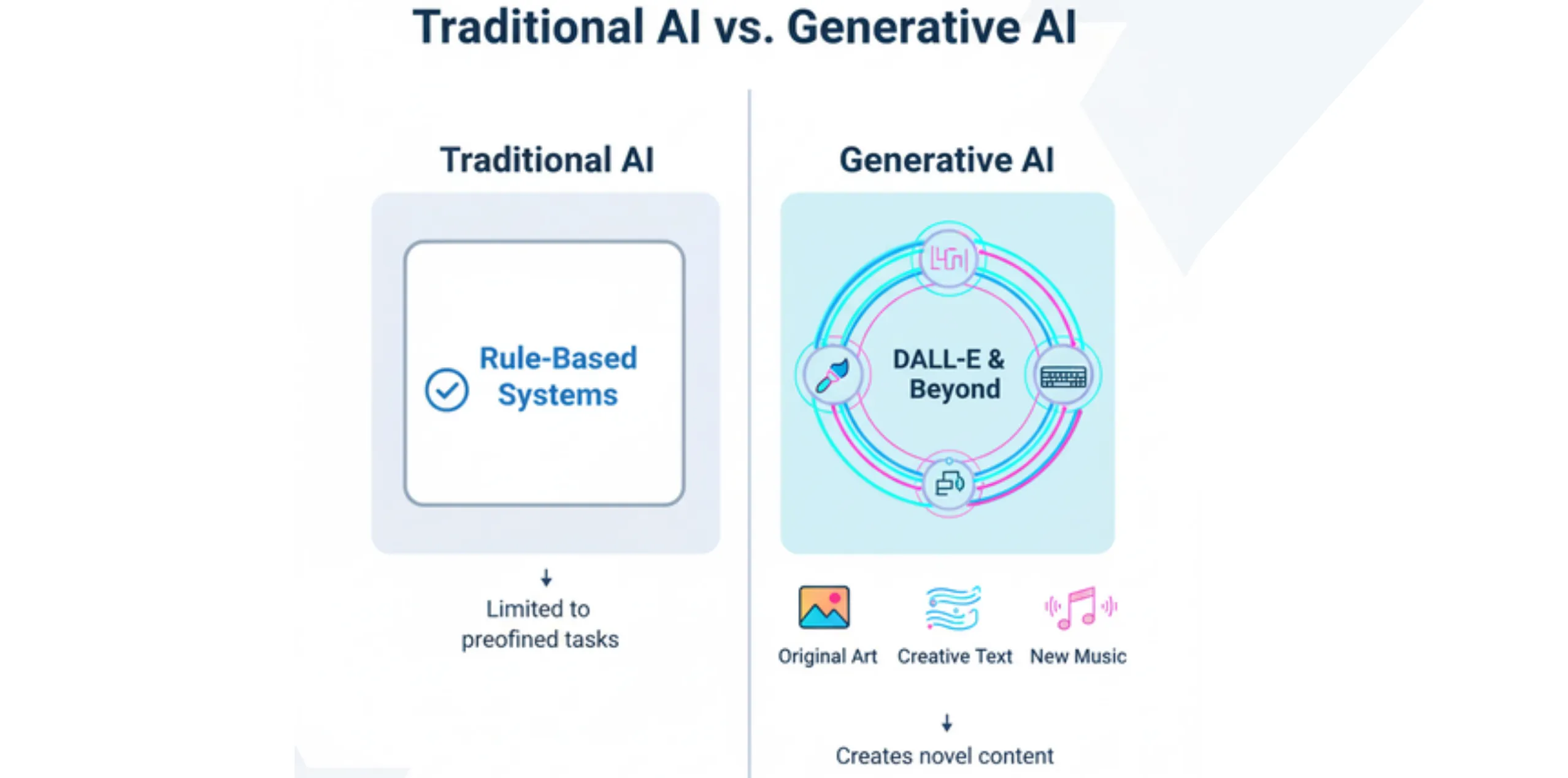 Traditional vs Generative AI